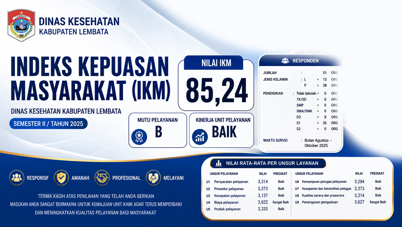 Indeks Kepuasan Masyarakat (IKM) Dinas Kesehatan Kabupaten Lembata